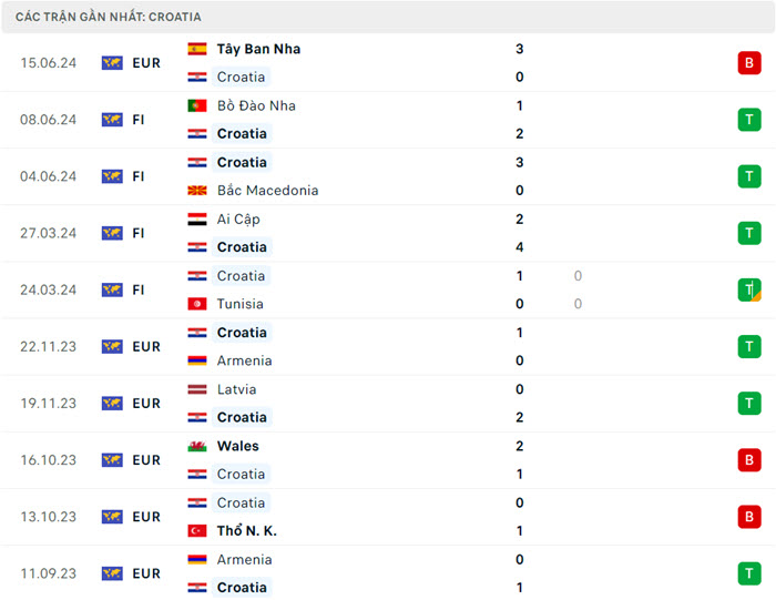 soi keo Croatia vs Albania 3