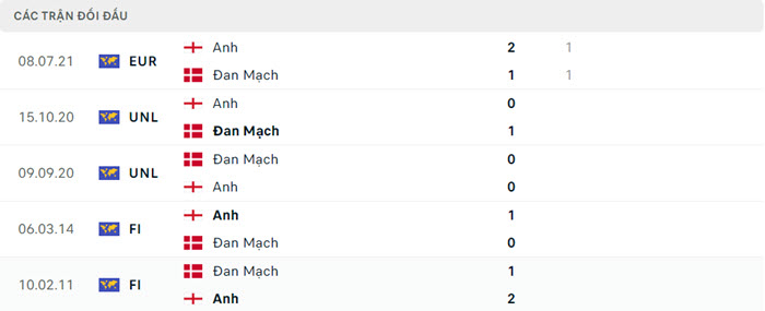 Nhận định soi kèo Đan Mạch vs Anh 23h00 ngày 20/6/2024 5 soi keo Dan Mach vs Anh 5