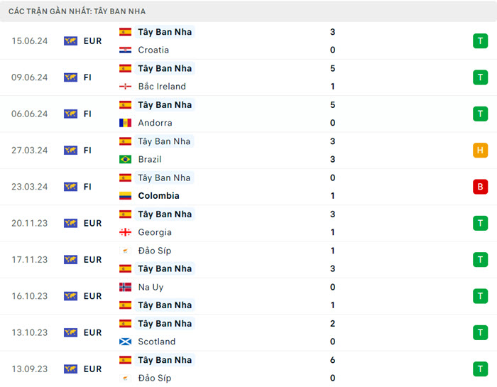 soi keo Tay Ban Nha vs Y 3