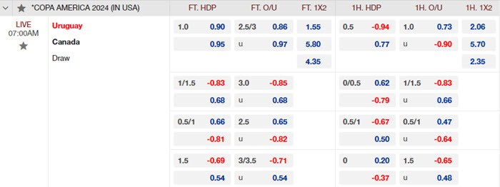 Nhận định soi kèo Canada vs Uruguay 7h00 ngày 14/07/2024 2 soi keo Canada vs Uruguay 2