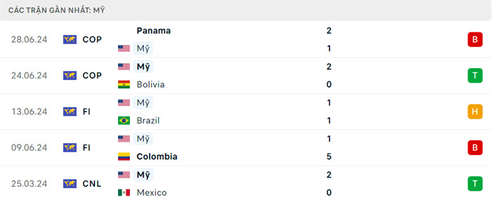 Nhận định soi kèo Mỹ vs Uruguay 8h00 ngày 02/07/2024 3 soi keo My vs Uruguay 3