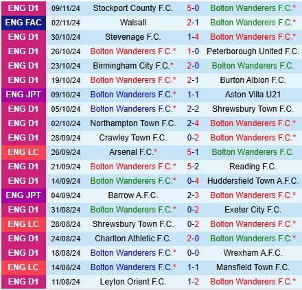 Bolton vs Fleetwood Bolton: Đội đi tiếp Vòng 1/8? 3 Bolton đấu Fleetwood Bolton Sẵn Sàng Đảm Bảo Suất Vào Vòng 1/8