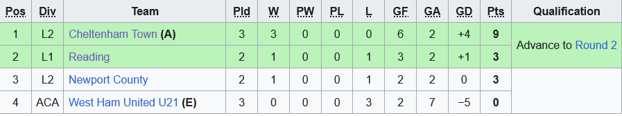 EFL Trophy: Reading đả bại Newport? 2 Cuộc so tài căng thẳng tại EFL Trophy Reading hứa hẹn sẽ vượt qua Newport
