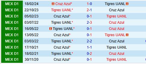 Cruz Azul và Tigres Trận cầu cân sức, hòa là kết quả khả thi