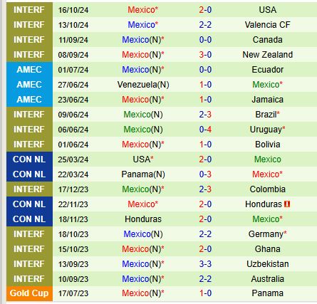 Honduras sẵn sàng tiếp đón gã khổng lồ Mexico để giành tấm vé vào bán kết