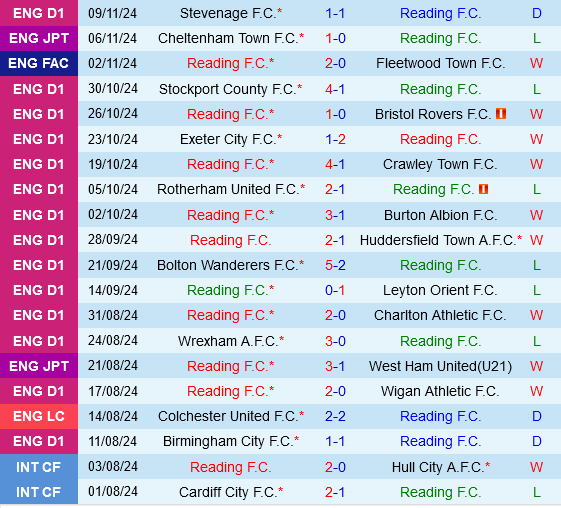 EFL Trophy: Reading đả bại Newport? 3 Cuộc so tài căng thẳng tại EFL Trophy Reading hứa hẹn sẽ vượt qua Newport