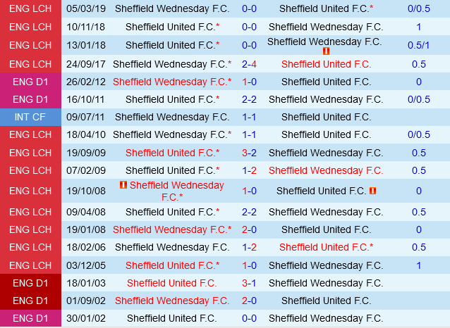 Sheffield United vs Sheffield Wednesday Trận derby khó đoán trên ngai vàng của The Blades 2 Sheffield United vs Sheffield Wednesday Trận derby khó đoán trên ngai vàng của The Blades