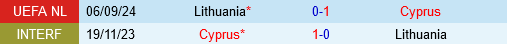 Síp vs Lithuania: Cuộc chiến trụ hạng 3 Síp vs Lithuania Cuộc chiến trụ hạng căng thẳng ở bảng C2 UEFA Nations League 2024/25