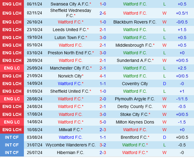Watford Sẵn Sàng Trở Lại Đỉnh Cao, Oxford Kiên Cường Kháng Cự 2 Watford Sẵn Sàng Trở Lại Đỉnh Cao, Oxford Kiên Cường Kháng Cự