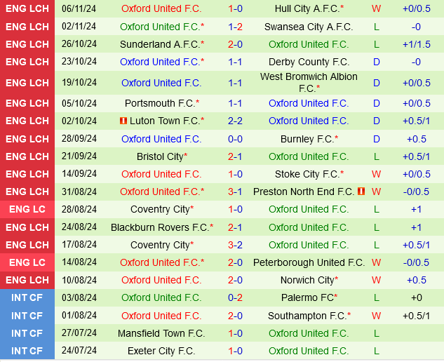 Watford Sẵn Sàng Trở Lại Đỉnh Cao, Oxford Kiên Cường Kháng Cự 3 Watford Sẵn Sàng Trở Lại Đỉnh Cao, Oxford Kiên Cường Kháng Cự