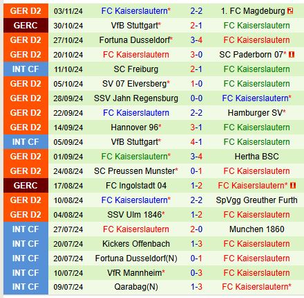 Cuộc đối đầu căng thẳng giữa Nurnberg và Kaiserslautern hứa hẹn cơn mưa bàn thắng 4 Cuộc đối đầu căng thẳng giữa Nurnberg và Kaiserslautern hứa hẹn cơn mưa bàn thắng