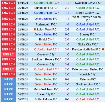 Oxford vs Hull Trận cầu sôi động và kịch tính tại Championship 3 Oxford vs Hull Trận cầu sôi động và kịch tính tại Championship