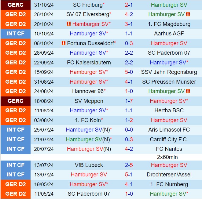Cuộc đối đầu đỉnh cao giữa Hamburg và Nurnberg hứa hẹn trận cầu mãn nhãn 3 Cuộc đối đầu đỉnh cao giữa Hamburg và Nurnberg hứa hẹn trận cầu mãn nhãn