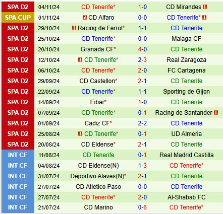 Tenerife tiếp tục sa sút trên sân khách, đối đầu Real Oviedo ở trận cầu khốc liệt