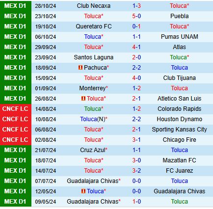 Toluca Sẵn Sàng Đối Đầu Leon Để Tiếp Tục Chuỗi Thành Tích Ấn Tượng 3 Toluca Sẵn Sàng Đối Đầu Leon Để Tiếp Tục Chuỗi Thành Tích Ấn Tượng